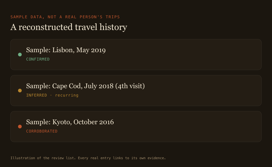 An illustration of a reconstructed travel history: three sample trips, each labeled Confirmed, Inferred, or Corroborated, with the reason shown beneath the label. Sample data, not a real person's trips.