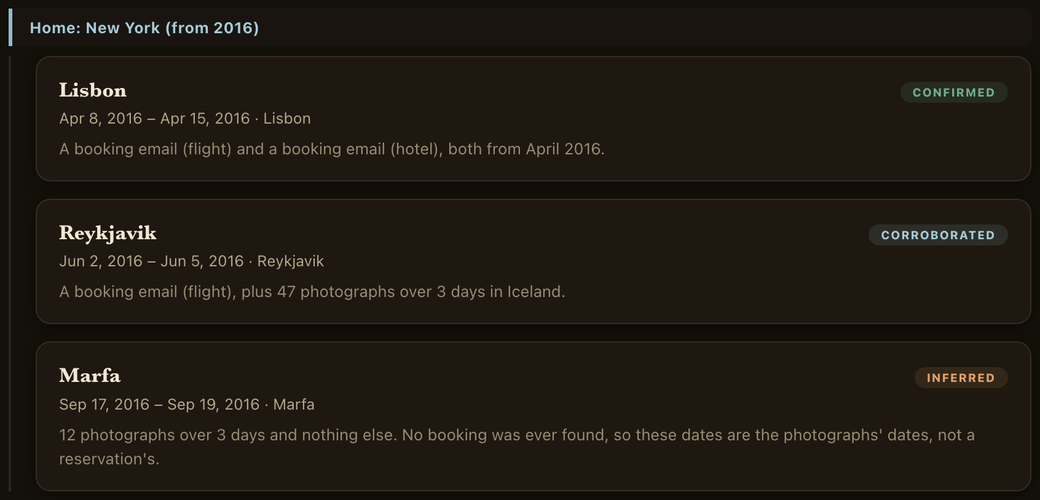 Three trips as the archive shows them. Lisbon, April 2016, marked Confirmed, with the line beneath it reading: a booking email (flight) and a booking email (hotel), both from April 2016. Reykjavik, June 2016, marked Corroborated: a booking email (flight), plus 47 photographs over 3 days in Iceland. Marfa, September 2016, marked Inferred: 12 photographs over 3 days and nothing else, no booking was ever found, so these dates are the photographs&rsquo; dates, not a reservation&rsquo;s. Invented trips taken by an invented person.